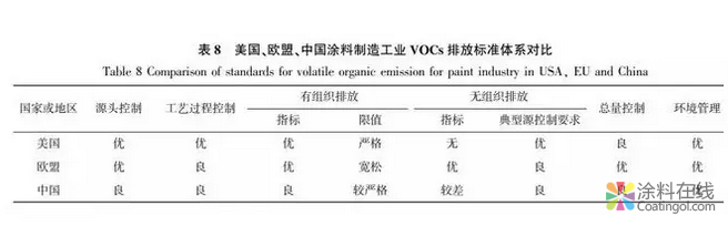 涂料行业重点挥发性有机物国内外排放标准比较 中国中网信息