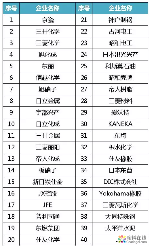巴斯夫、陶氏杜邦、科思创……重磅盘点全球新材料企业概况！ 中国涂料在线，coatingol.com