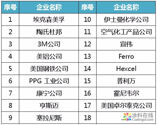 巴斯夫、陶氏杜邦、科思创……重磅盘点全球新材料企业概况！ 中国涂料在线，coatingol.com