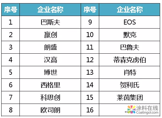 巴斯夫、陶氏杜邦、科思创……重磅盘点全球新材料企业概况！ 中国涂料在线，coatingol.com
