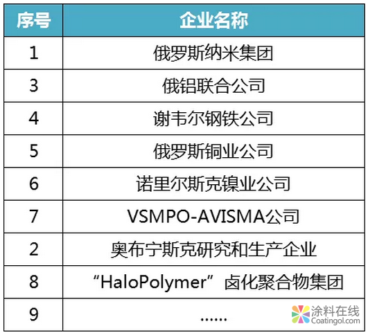 巴斯夫、陶氏杜邦、科思创……重磅盘点全球新材料企业概况！ 中国涂料在线，coatingol.com