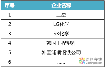 巴斯夫、陶氏杜邦、科思创……重磅盘点全球新材料企业概况！ 中国涂料在线，coatingol.com