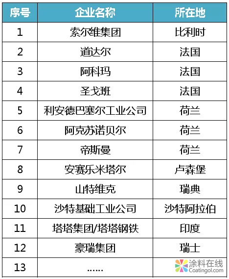巴斯夫、陶氏杜邦、科思创……重磅盘点全球新材料企业概况！ 中国涂料在线，coatingol.com
