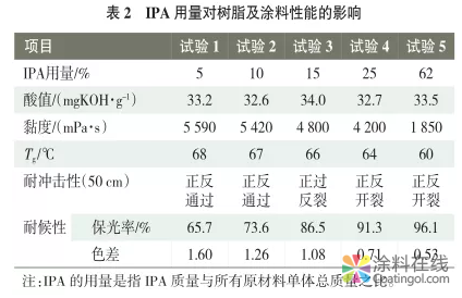 南方公路护栏粉末涂料用聚酯树脂的合成研究 涂料在线,coatingol.com