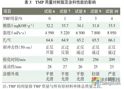 南方公路护栏粉末涂料用聚酯树脂的合成研究 涂料在线,coatingol.com