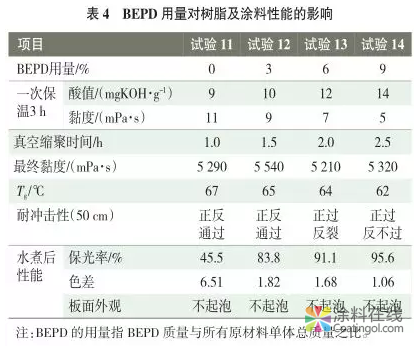 南方公路护栏粉末涂料用聚酯树脂的合成研究 涂料在线,coatingol.com