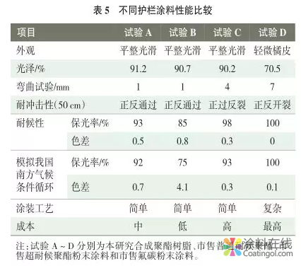 南方公路护栏粉末涂料用聚酯树脂的合成研究 涂料在线,coatingol.com