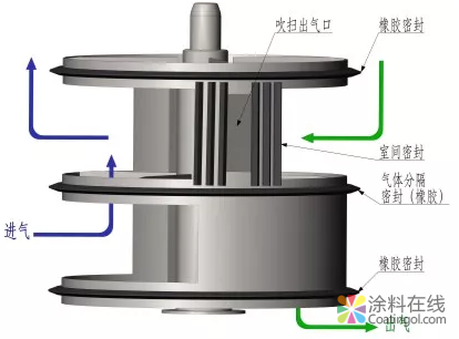 旋转式RTO的心脏——橡胶接触密封式旋转配气阀 中国涂料在线，coatingol.com
