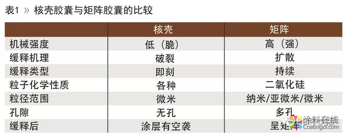 智能缓释技术与防护涂料的性能提升 中国涂料在线，coatingol.com