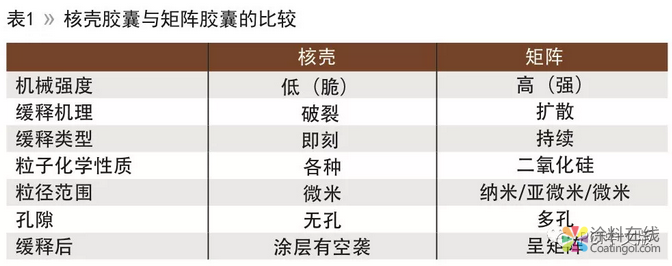 智能缓释技术与防护涂料的性能提升 中国涂料在线，coatingol.com