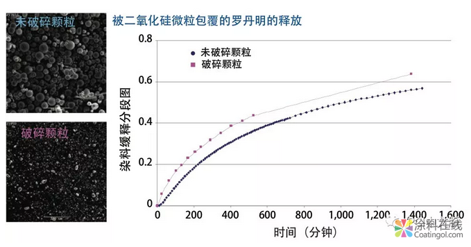 智能缓释技术与防护涂料的性能提升 中国涂料在线，coatingol.com