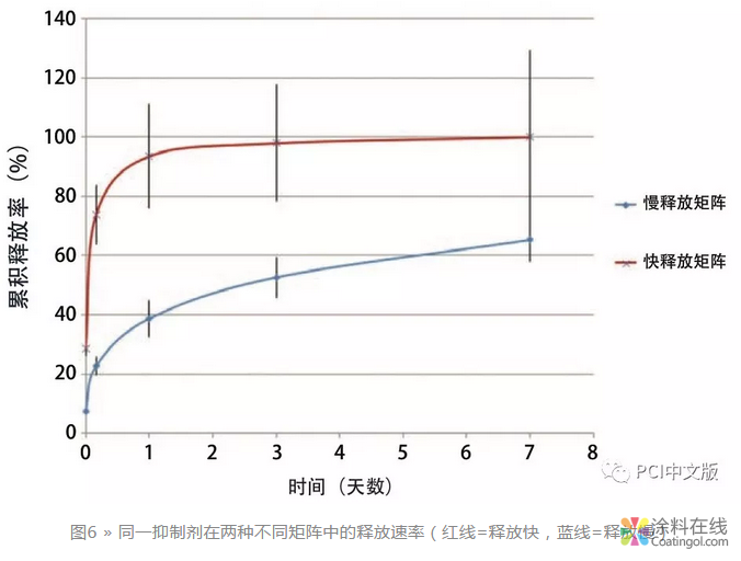 智能缓释技术与防护涂料的性能提升 中国涂料在线，coatingol.com