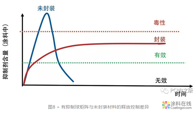 智能缓释技术与防护涂料的性能提升 中国涂料在线，coatingol.com