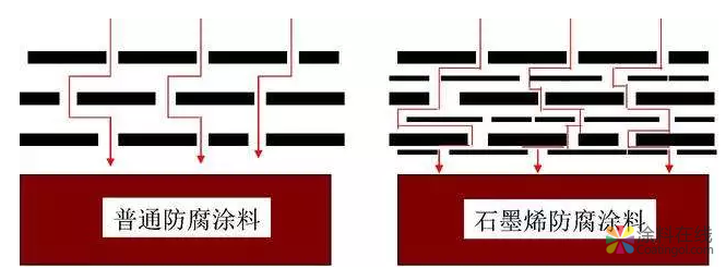石墨烯水性防腐涂料技术要点，都在这篇文章里了！ 涂料在线,coatingol.com