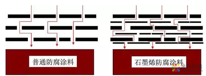 石墨烯水性防腐涂料技术要点，都在这篇文章里了！ 中网信息