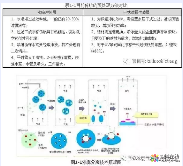 技术解析 | 如何治理水性涂料和油性涂料的VOCs 中国涂料在线，coatingol.com