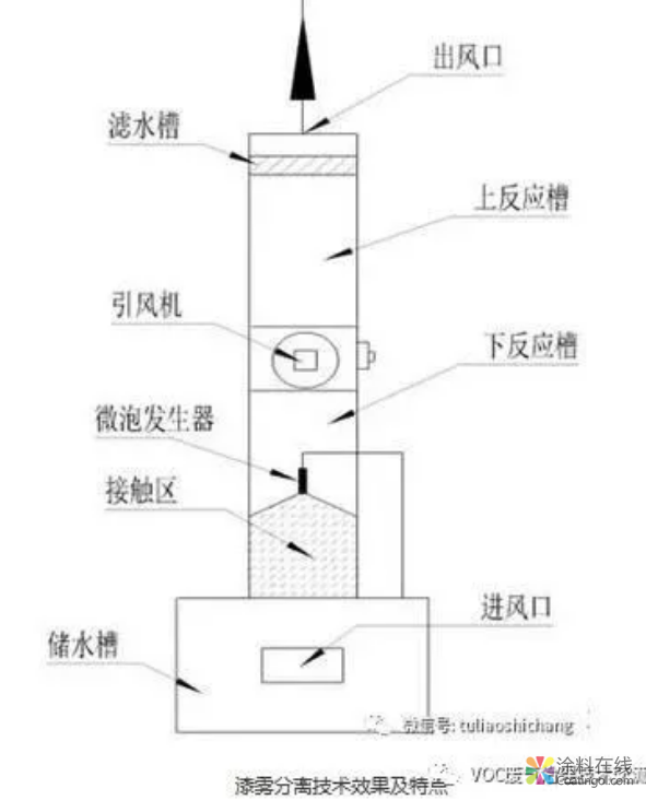技术解析 | 如何治理水性涂料和油性涂料的VOCs 中国涂料在线，coatingol.com