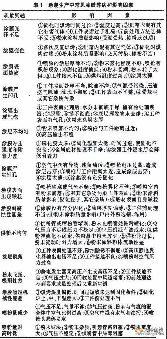 粉末涂料的售后技术服务 中国涂料在线，coatingol.com