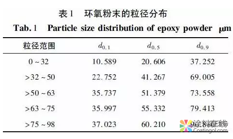 环氧粉末涂料爆炸危险性评估 中国涂料在线，coatingol.com