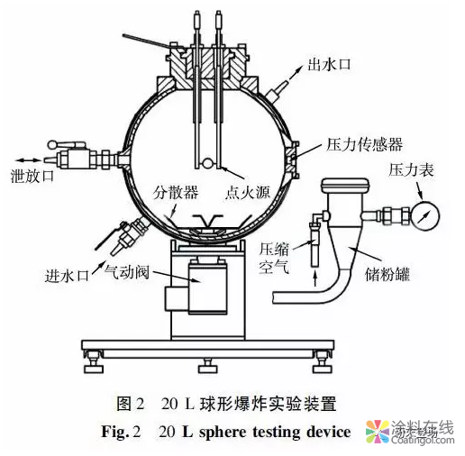 环氧粉末涂料爆炸危险性评估 中国涂料在线，coatingol.com