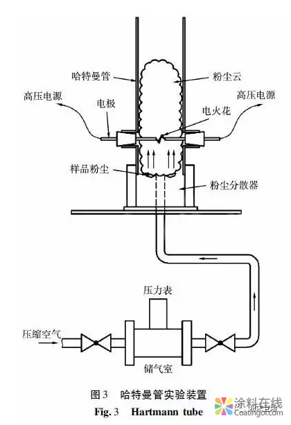 环氧粉末涂料爆炸危险性评估 中国涂料在线，coatingol.com