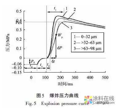 环氧粉末涂料爆炸危险性评估 中国涂料在线，coatingol.com