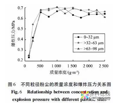 环氧粉末涂料爆炸危险性评估 中国涂料在线，coatingol.com