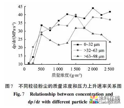 环氧粉末涂料爆炸危险性评估 中国涂料在线，coatingol.com