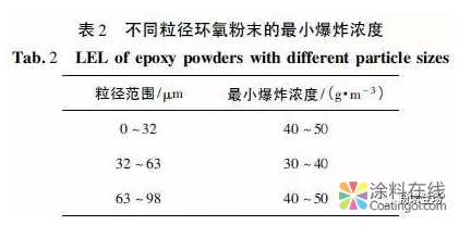 环氧粉末涂料爆炸危险性评估 中国涂料在线，coatingol.com