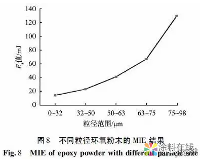 环氧粉末涂料爆炸危险性评估 中国涂料在线，coatingol.com