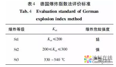 环氧粉末涂料爆炸危险性评估 中国涂料在线，coatingol.com
