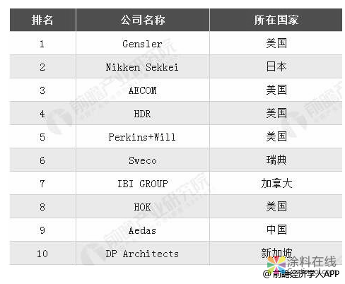 2019年全球建筑设计行业市场现状及发展前景分析 中国将成为推动全球发展主动力 中国涂料在线，coatingol.com