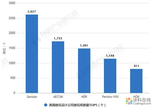2019年全球建筑设计行业市场现状及发展前景分析 中国将成为推动全球发展主动力 中国涂料在线，coatingol.com