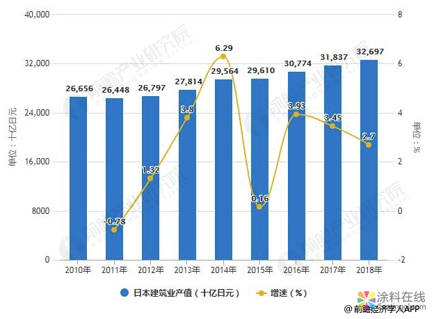 2019年全球建筑设计行业市场现状及发展前景分析 中国将成为推动全球发展主动力 中国涂料在线，coatingol.com