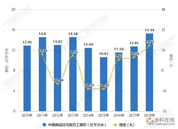 2019年全球建筑设计行业市场现状及发展前景分析 中国将成为推动全球发展主动力 中国涂料在线，coatingol.com