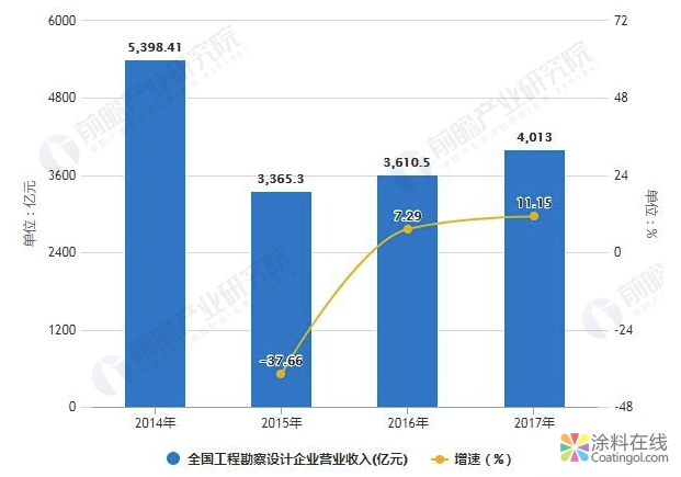 2019年全球建筑设计行业市场现状及发展前景分析 中国将成为推动全球发展主动力 中国涂料在线，coatingol.com