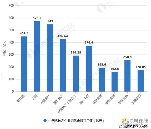 2019年中国房地产行业市场分析：龙头房企优势凸显，走高质量发展道路成为主流 中国涂料在线，coatingol.com