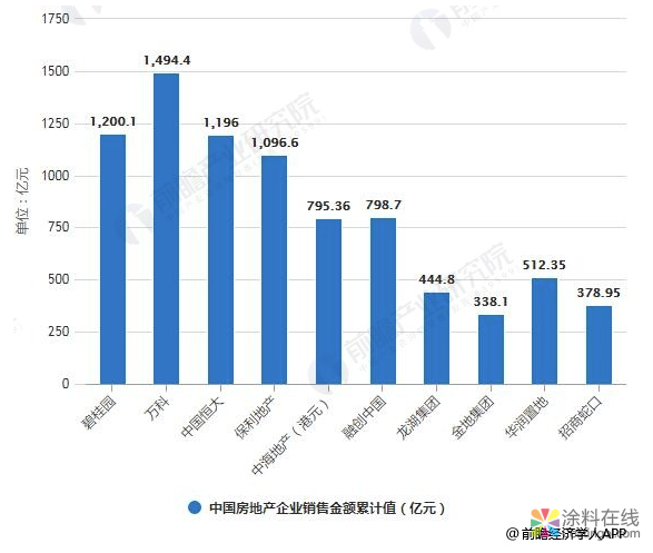 2019年中国房地产行业市场分析：龙头房企优势凸显，走高质量发展道路成为主流 中国涂料在线，coatingol.com