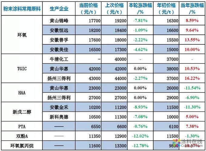 粉末涂料常用原料最新价格（4月22日） 中国涂料在线，coatingol.com