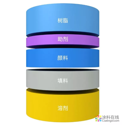 “小黄人”变身“大白”——飞飞老师为你揭秘“油漆桶里有什么” 中国涂料在线,coatingol.com