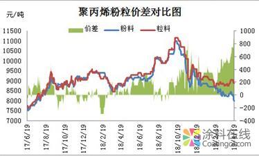 聚丙烯粉粒本是同根生 相煎何太急 涂料在线，coatingol.com