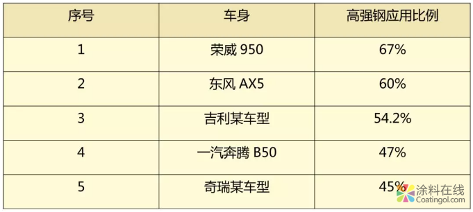 浅谈汽车车身材料轻量化及涂装技术对策 涂料在线，coatingol.com