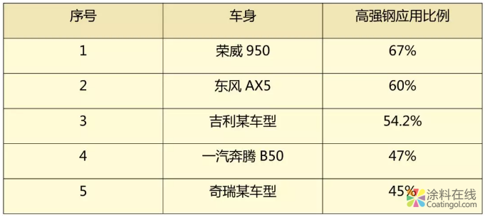 浅谈汽车车身材料轻量化及涂装技术对策 中网信息