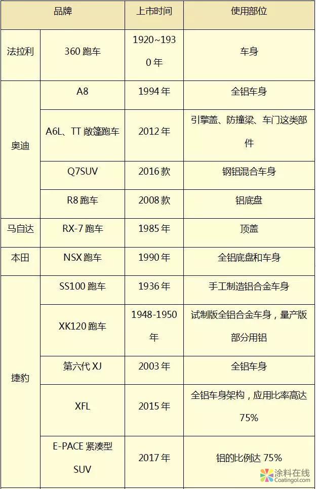 浅谈汽车车身材料轻量化及涂装技术对策 中网信息