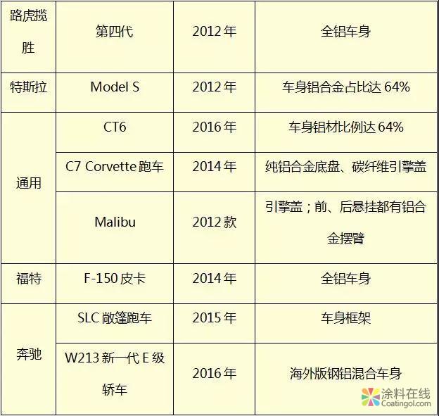 浅谈汽车车身材料轻量化及涂装技术对策 涂料在线，coatingol.com