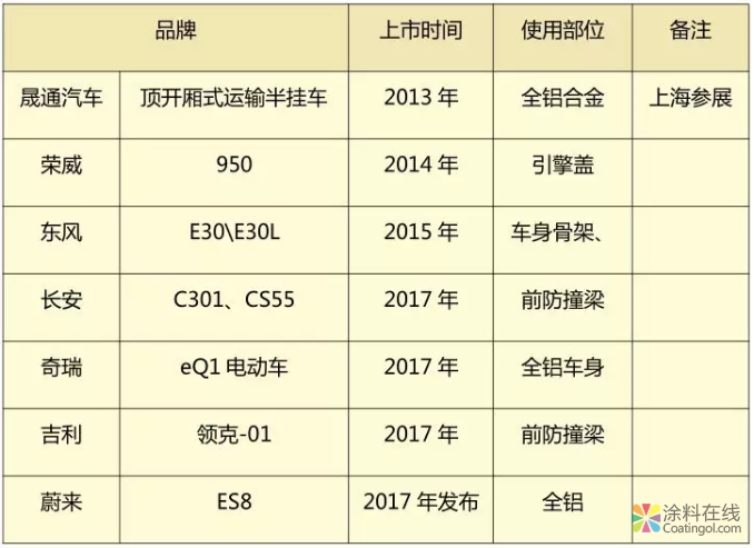 浅谈汽车车身材料轻量化及涂装技术对策 涂料在线，coatingol.com