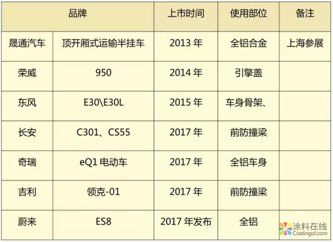 浅谈汽车车身材料轻量化及涂装技术对策 中网信息