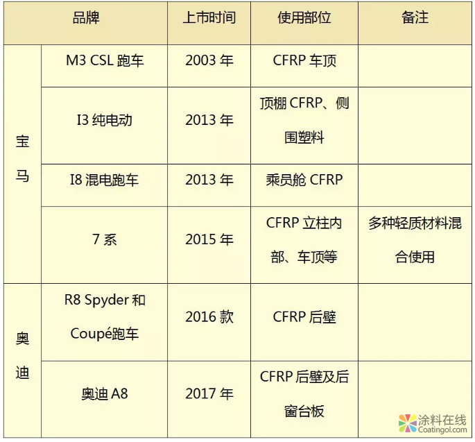 浅谈汽车车身材料轻量化及涂装技术对策 涂料在线，coatingol.com