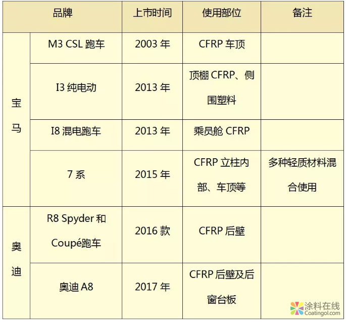 浅谈汽车车身材料轻量化及涂装技术对策 中网信息