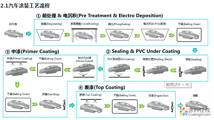 汽车涂装工艺基础 涂料在线，coatingol.com